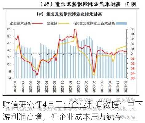 财信研究评4月工业企业利润数据：中下游利润高增，但企业成本压力犹存