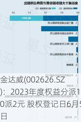 金达威(002626.SZ)：2023年度权益分派10派2元 股权登记日6月5日