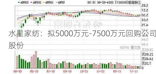 水星家纺：拟5000万元-7500万元回购公司股份