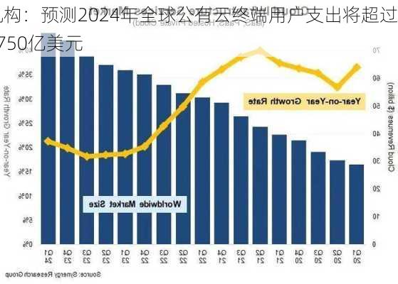 机构：预测2024年全球公有云终端用户支出将超过6750亿美元