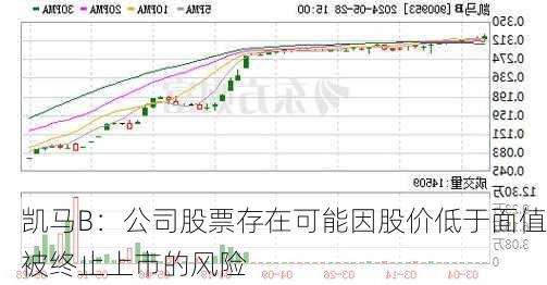 凯马B：公司股票存在可能因股价低于面值被终止上市的风险