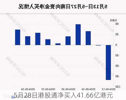 5月28日港股通净买入41.66亿港元