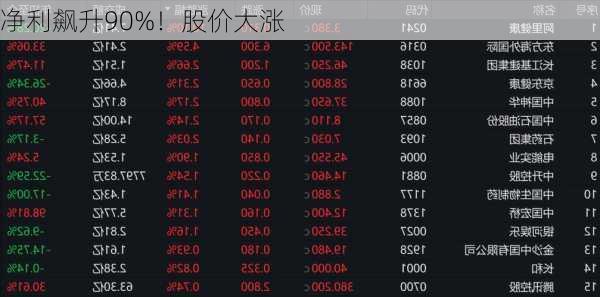 净利飙升90%！股价大涨