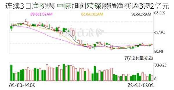 连续3日净买入 中际旭创获深股通净买入3.72亿元