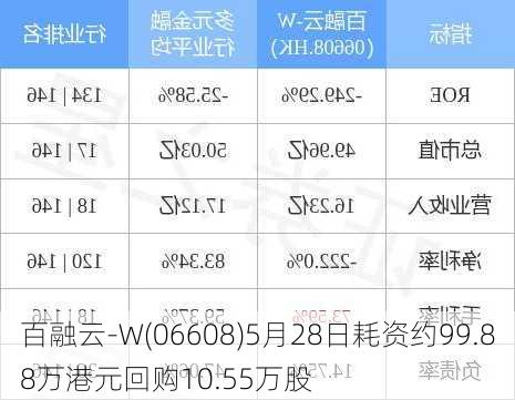 百融云-W(06608)5月28日耗资约99.88万港元回购10.55万股