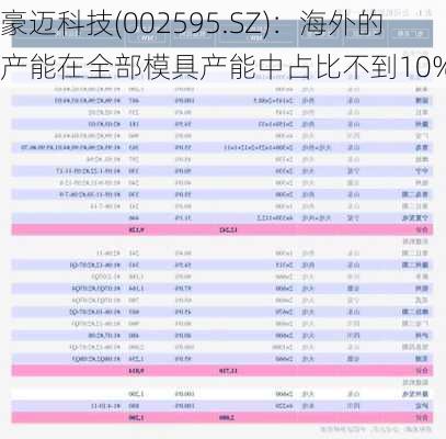 豪迈科技(002595.SZ)：海外的产能在全部模具产能中占比不到10%