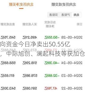 北向资金今日净卖出50.55亿元，中际旭创、澜起科技等获加仓