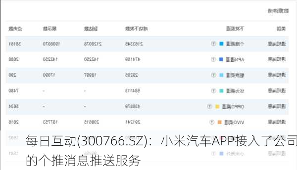 每日互动(300766.SZ)：小米汽车APP接入了公司的个推消息推送服务