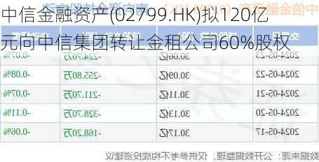 中信金融资产(02799.HK)拟120亿元向中信集团转让金租公司60%股权