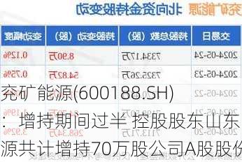 兖矿能源(600188.SH)：增持期间过半 控股股东山东能源共计增持70万股公司A股股份