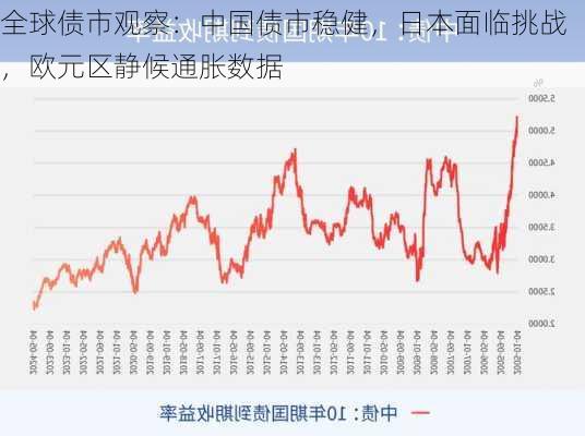 全球债市观察：中国债市稳健，日本面临挑战，欧元区静候通胀数据