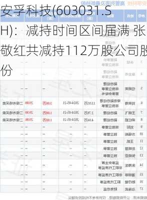 安孚科技(603031.SH)：减持时间区间届满 张敬红共减持112万股公司股份