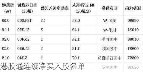 港股通连续净买入股名单