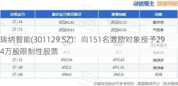 瑞纳智能(301129.SZ)：向151名激励对象授予294万股限制性股票