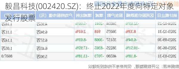 毅昌科技(002420.SZ)：终止2022年度向特定对象发行股票