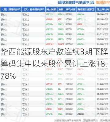 华西能源股东户数连续3期下降 筹码集中以来股价累计上涨18.78%