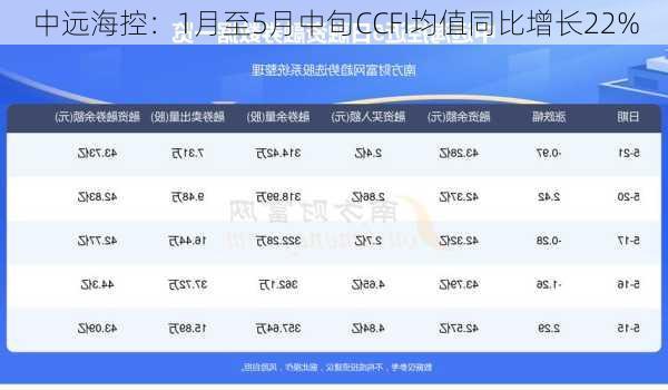 中远海控：1月至5月中旬CCFI均值同比增长22%