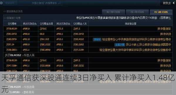 天孚通信获深股通连续3日净买入 累计净买入1.48亿元