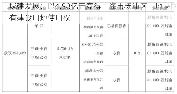 城建发展：以4.98亿元竞得上海市杨浦区一地块国有建设用地使用权