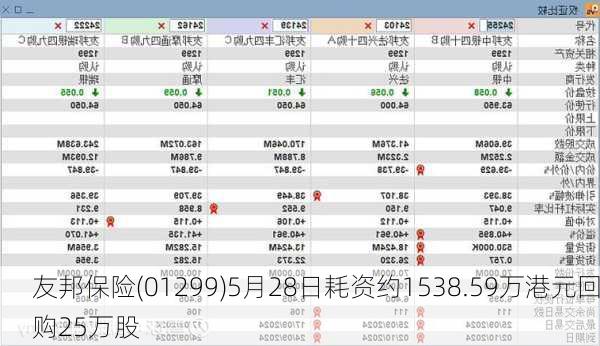 友邦保险(01299)5月28日耗资约1538.59万港元回购25万股