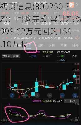 初灵信息(300250.SZ)：回购完成 累计耗资1998.62万元回购159.10万股