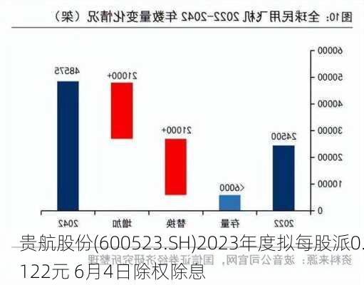 贵航股份(600523.SH)2023年度拟每股派0.122元 6月4日除权除息