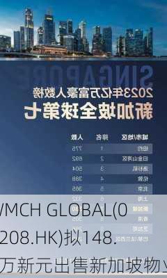 WMCH GLOBAL(08208.HK)拟148.5万新元出售新加坡物业