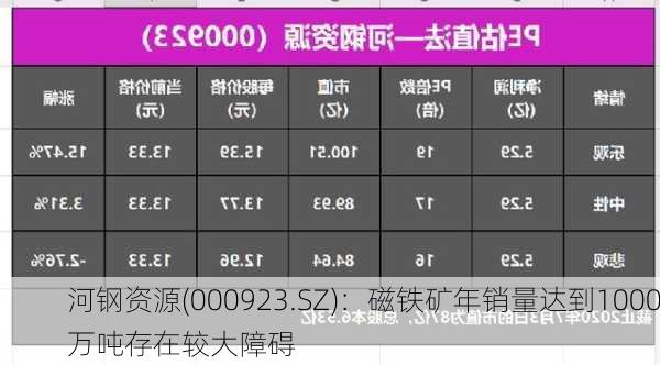 河钢资源(000923.SZ)：磁铁矿年销量达到1000万吨存在较大障碍