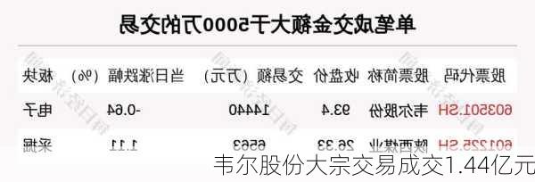 韦尔股份大宗交易成交1.44亿元