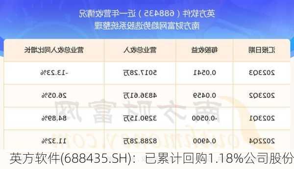 英方软件(688435.SH)：已累计回购1.18%公司股份