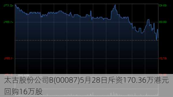 太古股份公司B(00087)5月28日斥资170.36万港元回购16万股