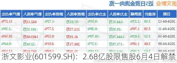 浙文影业(601599.SH)：2.68亿股限售股6月4日解禁