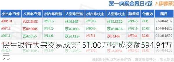 民生银行大宗交易成交151.00万股 成交额594.94万元