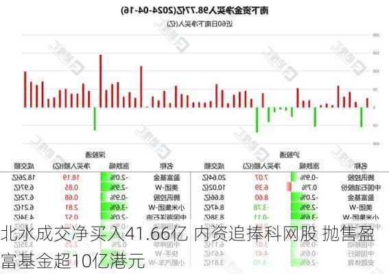 北水成交净买入41.66亿 内资追捧科网股 抛售盈富基金超10亿港元