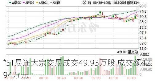 *ST易连大宗交易成交49.93万股 成交额42.94万元