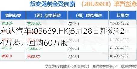 永达汽车(03669.HK)5月28日耗资124万港元回购60万股