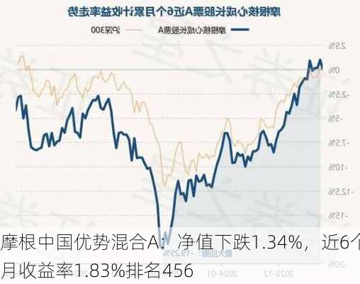 摩根中国优势混合A：净值下跌1.34%，近6个月收益率1.83%排名456