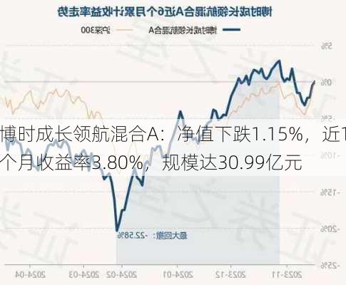 博时成长领航混合A：净值下跌1.15%，近1个月收益率3.80%，规模达30.99亿元