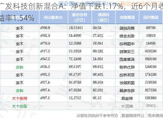 广发科技创新混合A：净值下跌1.17%，近6个月收益率1.54%