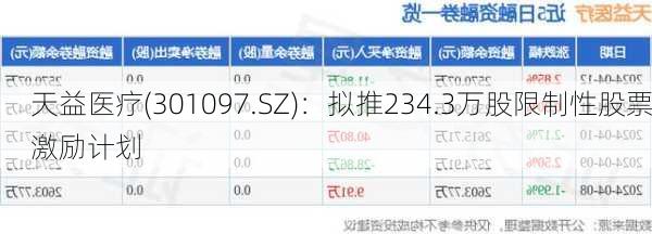 天益医疗(301097.SZ)：拟推234.3万股限制性股票激励计划