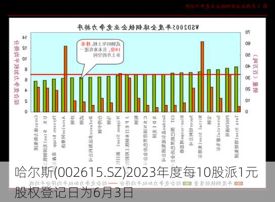 哈尔斯(002615.SZ)2023年度每10股派1元 股权登记日为6月3日