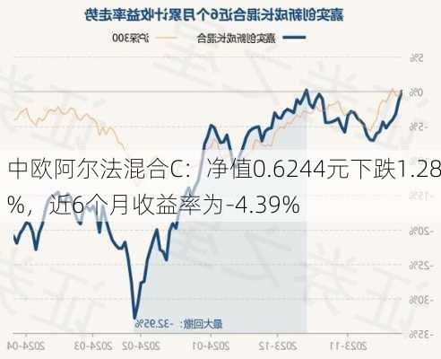 中欧阿尔法混合C：净值0.6244元下跌1.28%，近6个月收益率为-4.39%