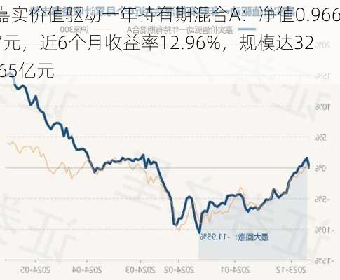 嘉实价值驱动一年持有期混合A：净值0.9667元，近6个月收益率12.96%，规模达32.65亿元