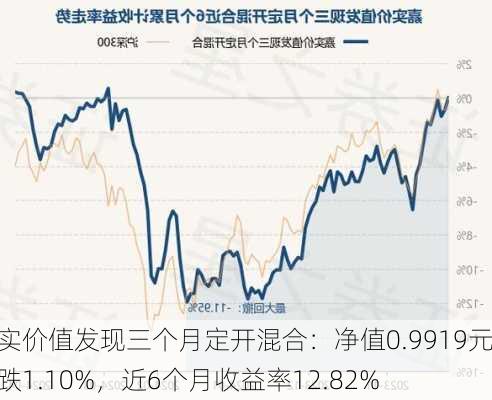 嘉实价值发现三个月定开混合：净值0.9919元下跌1.10%，近6个月收益率12.82%