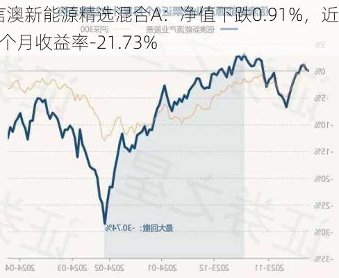 信澳新能源精选混合A：净值下跌0.91%，近6个月收益率-21.73%