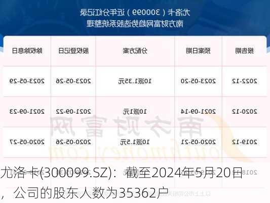 尤洛卡(300099.SZ)：截至2024年5月20日，公司的股东人数为35362户