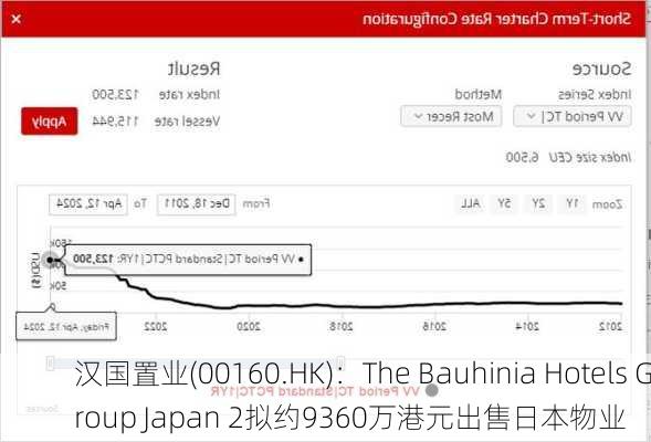 汉国置业(00160.HK)：The Bauhinia Hotels Group Japan 2拟约9360万港元出售日本物业