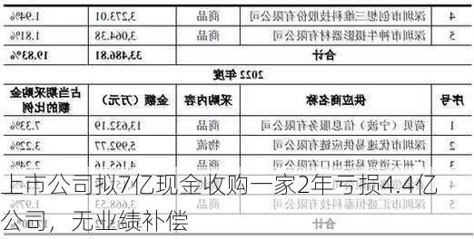 上市公司拟7亿现金收购一家2年亏损4.4亿公司，无业绩补偿