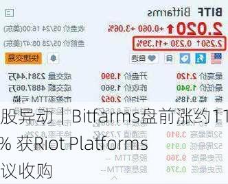 美股异动｜Bitfarms盘前涨约11.4% 获Riot Platforms提议收购