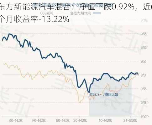 东方新能源汽车混合：净值下跌0.92%，近6个月收益率-13.22%